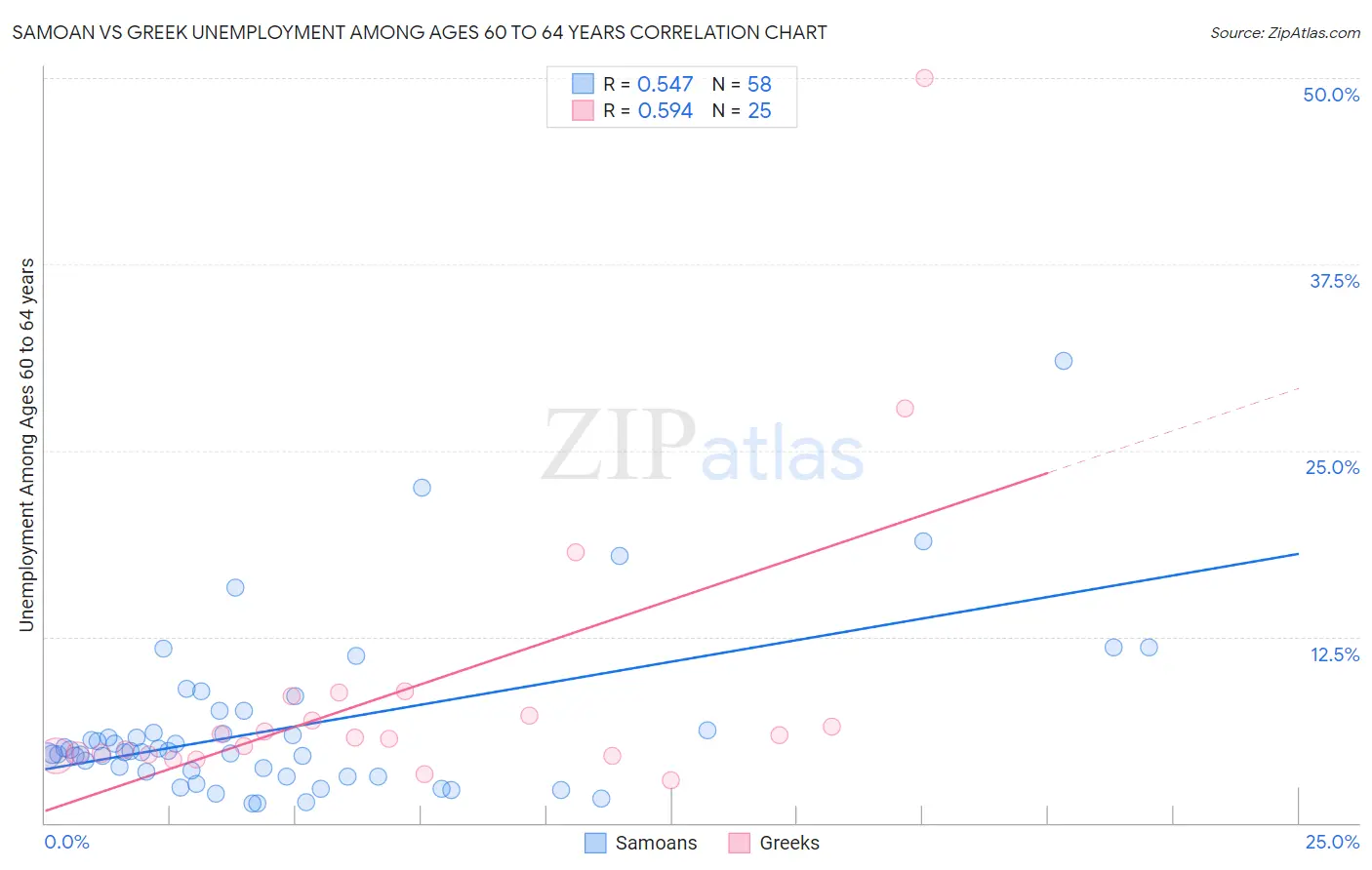 Samoan vs Greek Unemployment Among Ages 60 to 64 years