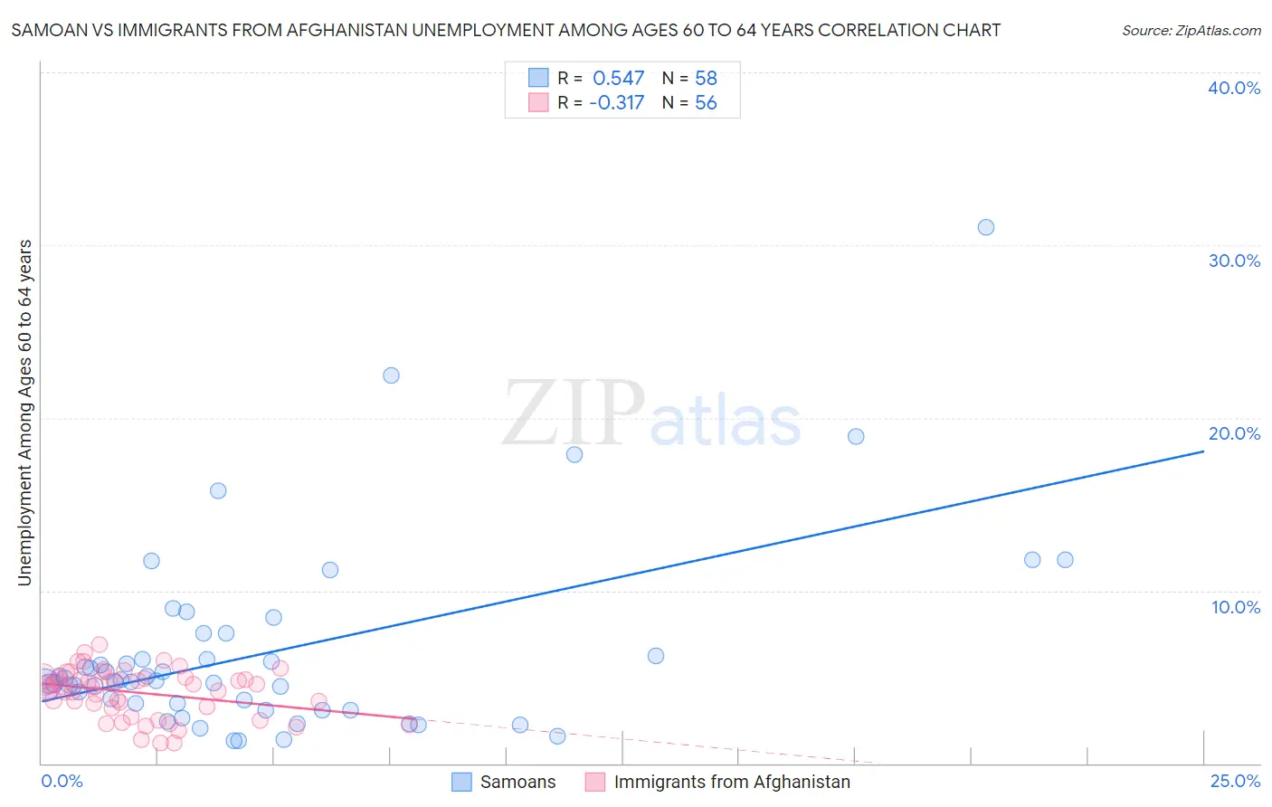 Samoan vs Immigrants from Afghanistan Unemployment Among Ages 60 to 64 years