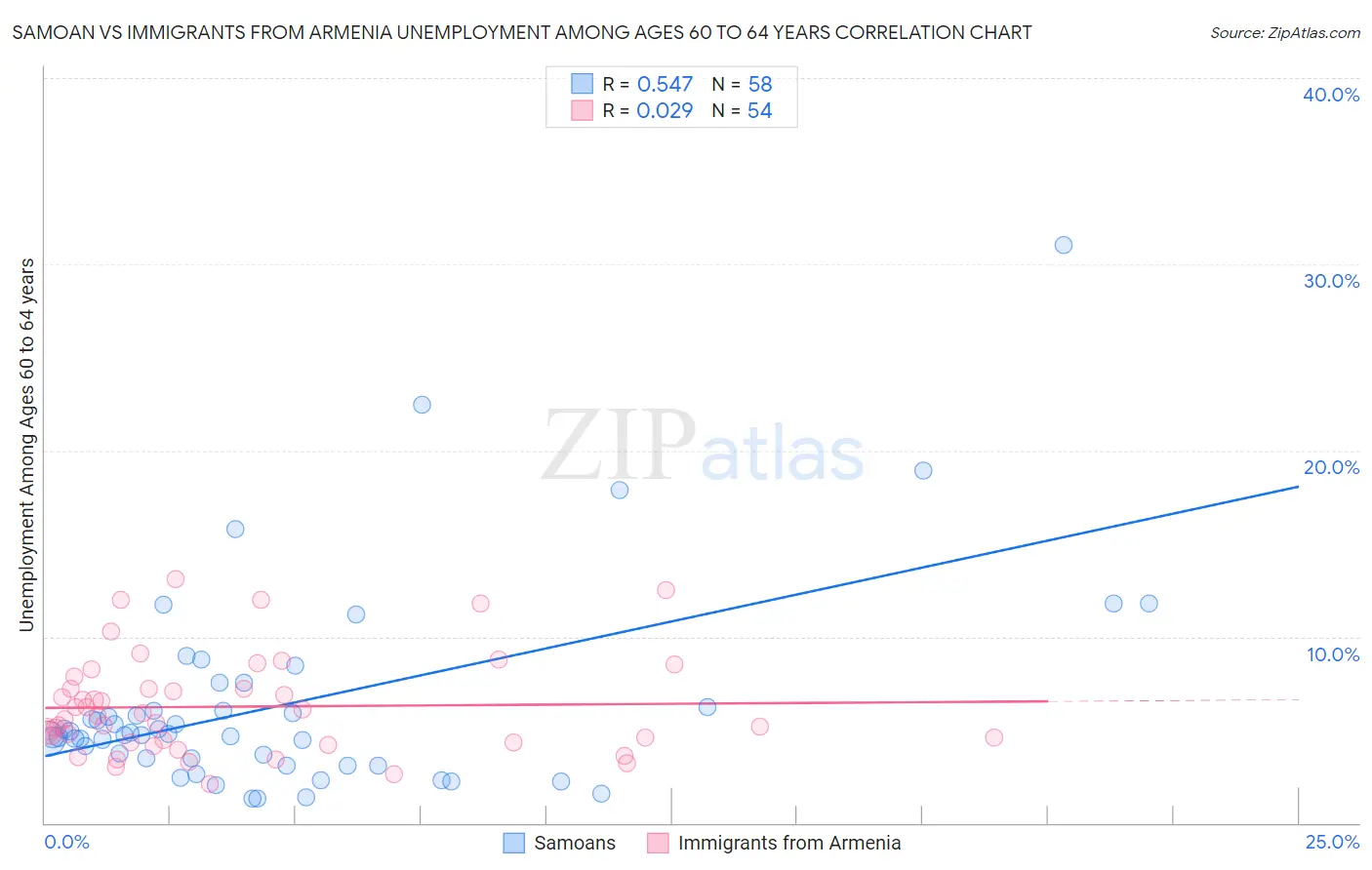Samoan vs Immigrants from Armenia Unemployment Among Ages 60 to 64 years