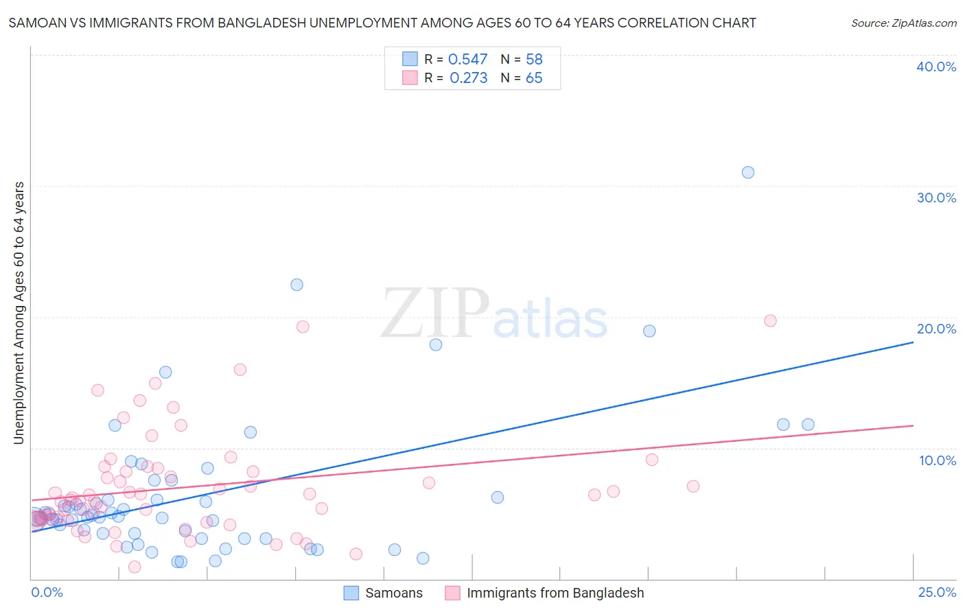 Samoan vs Immigrants from Bangladesh Unemployment Among Ages 60 to 64 years