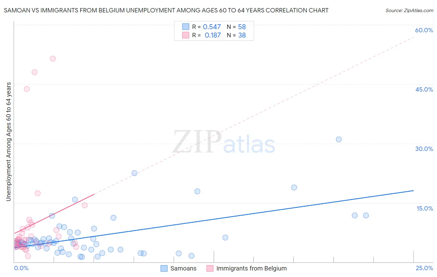 Samoan vs Immigrants from Belgium Unemployment Among Ages 60 to 64 years