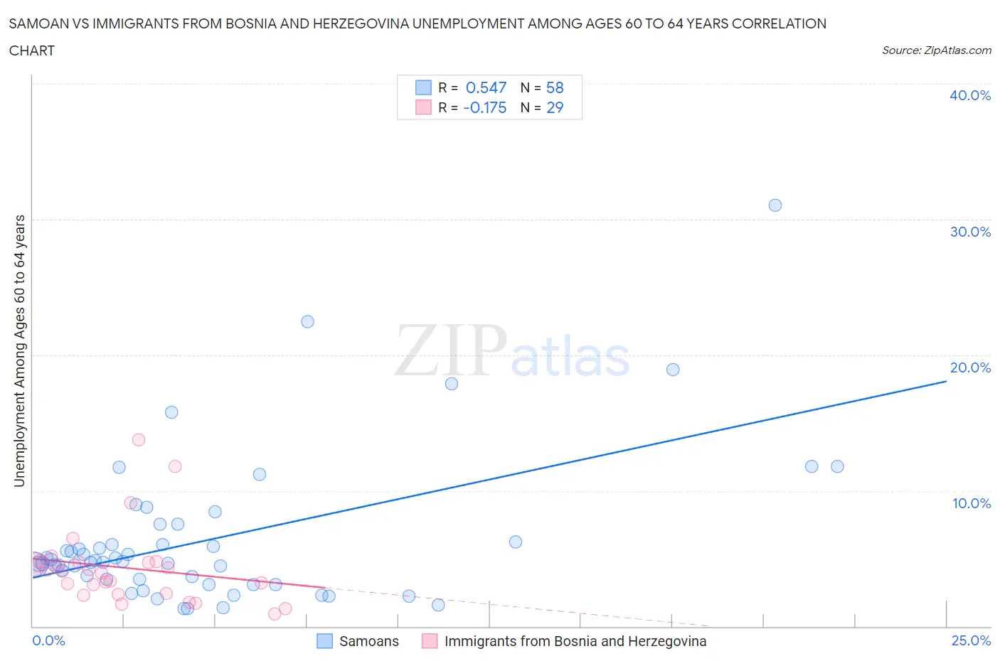 Samoan vs Immigrants from Bosnia and Herzegovina Unemployment Among Ages 60 to 64 years