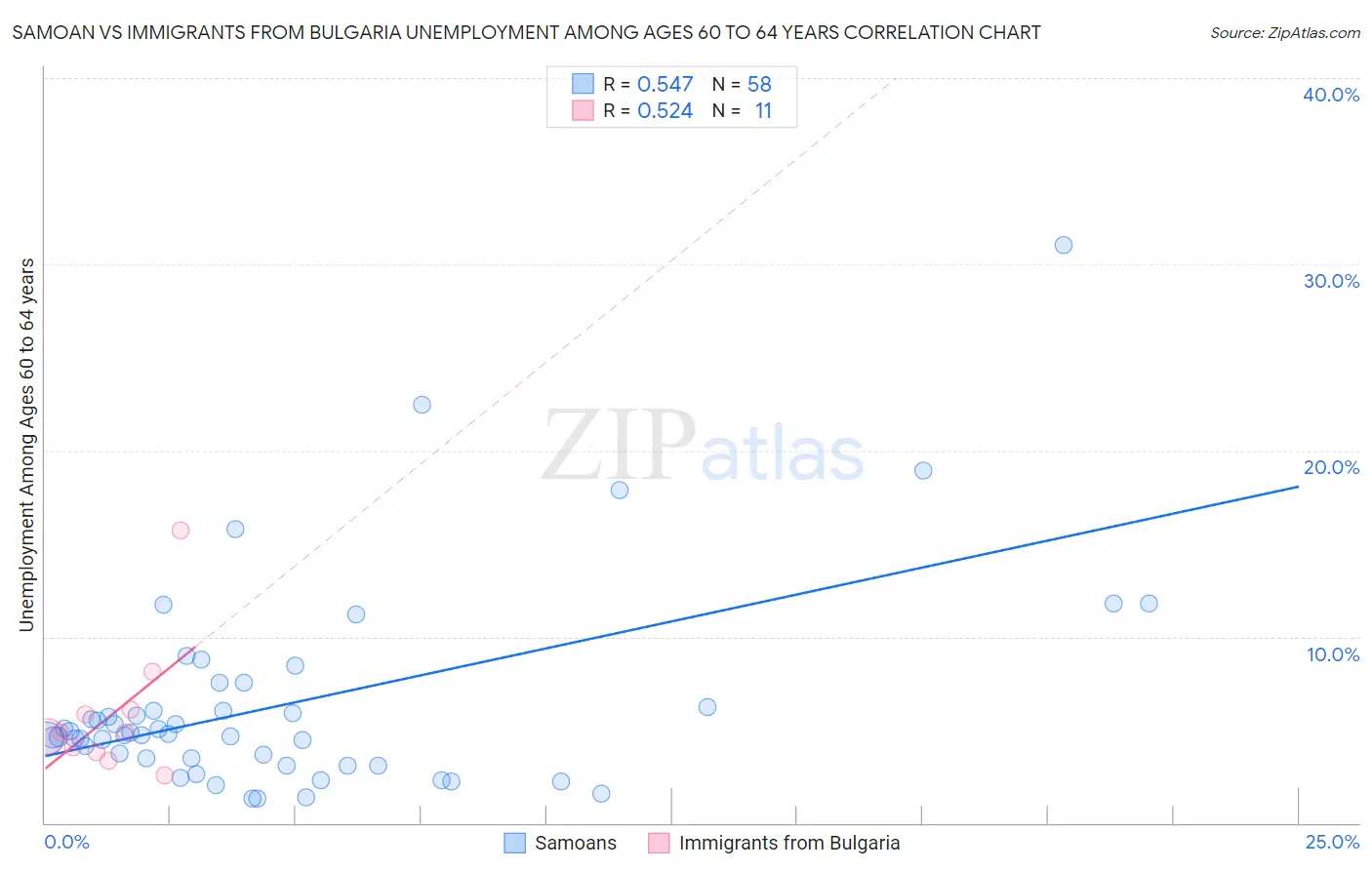 Samoan vs Immigrants from Bulgaria Unemployment Among Ages 60 to 64 years