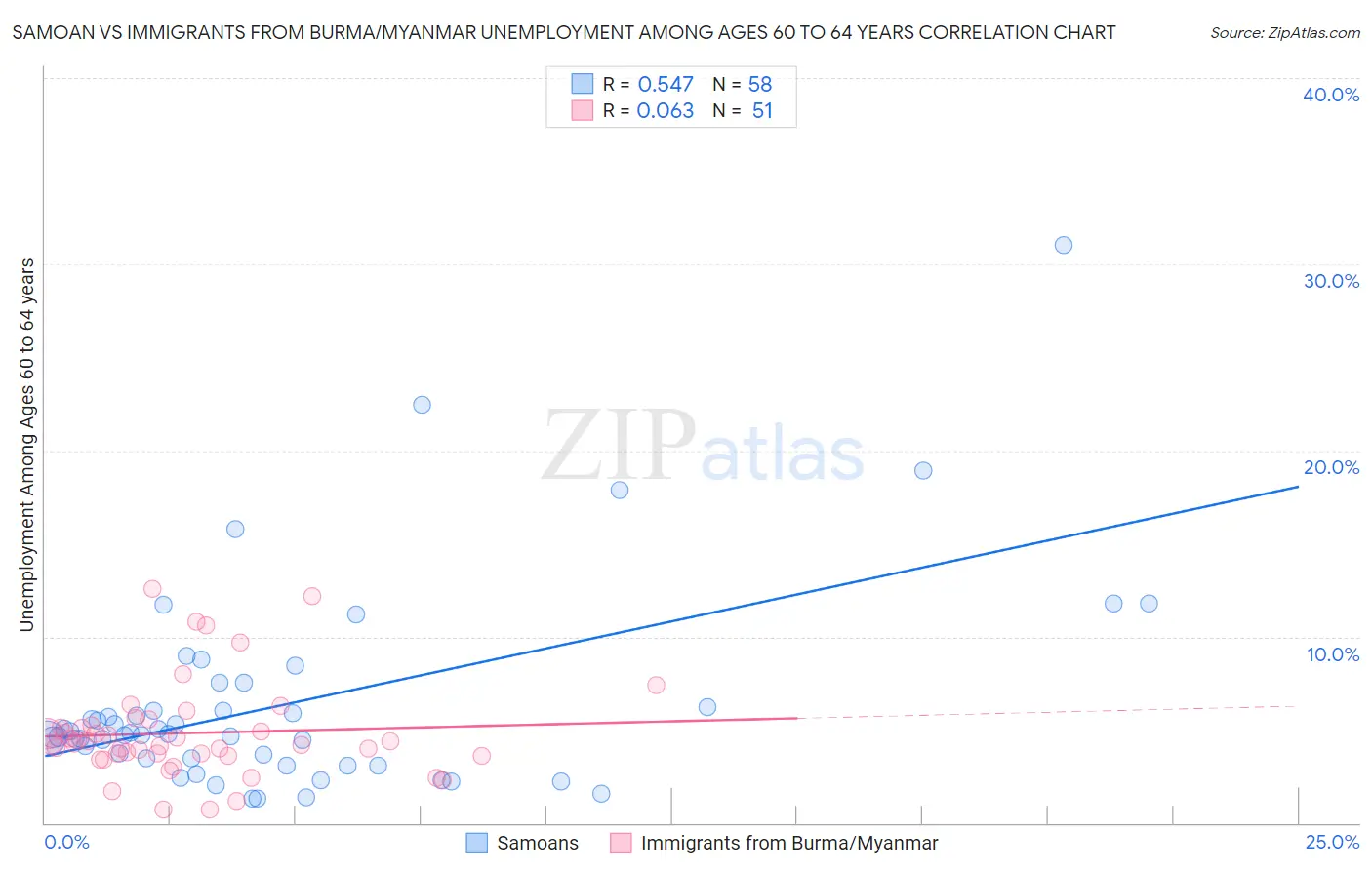 Samoan vs Immigrants from Burma/Myanmar Unemployment Among Ages 60 to 64 years