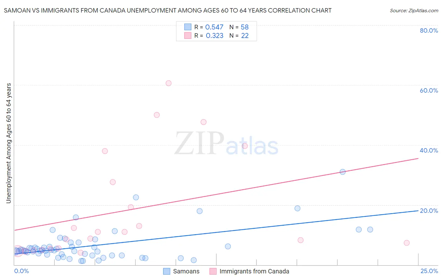 Samoan vs Immigrants from Canada Unemployment Among Ages 60 to 64 years