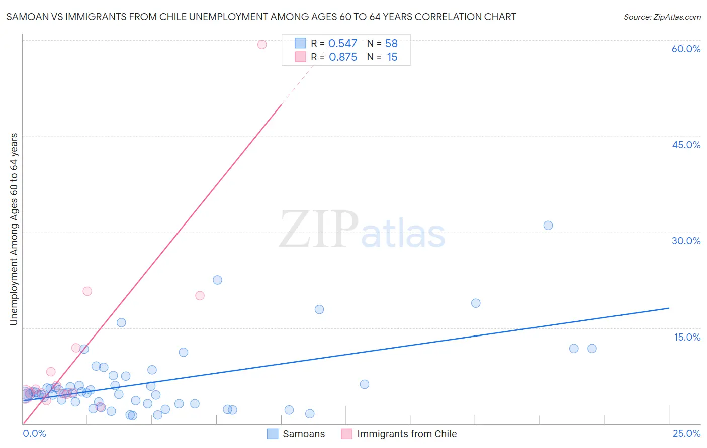 Samoan vs Immigrants from Chile Unemployment Among Ages 60 to 64 years