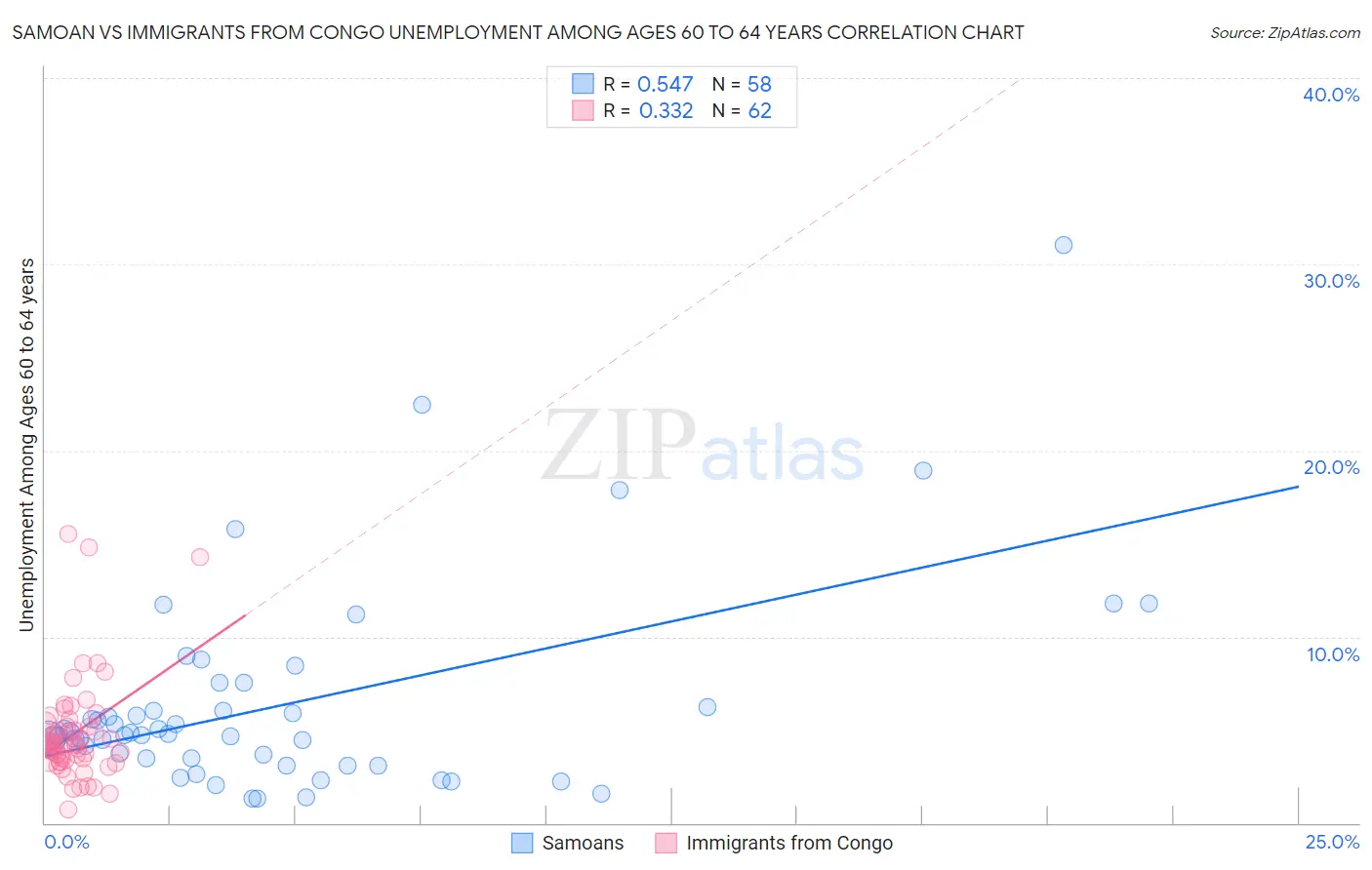 Samoan vs Immigrants from Congo Unemployment Among Ages 60 to 64 years