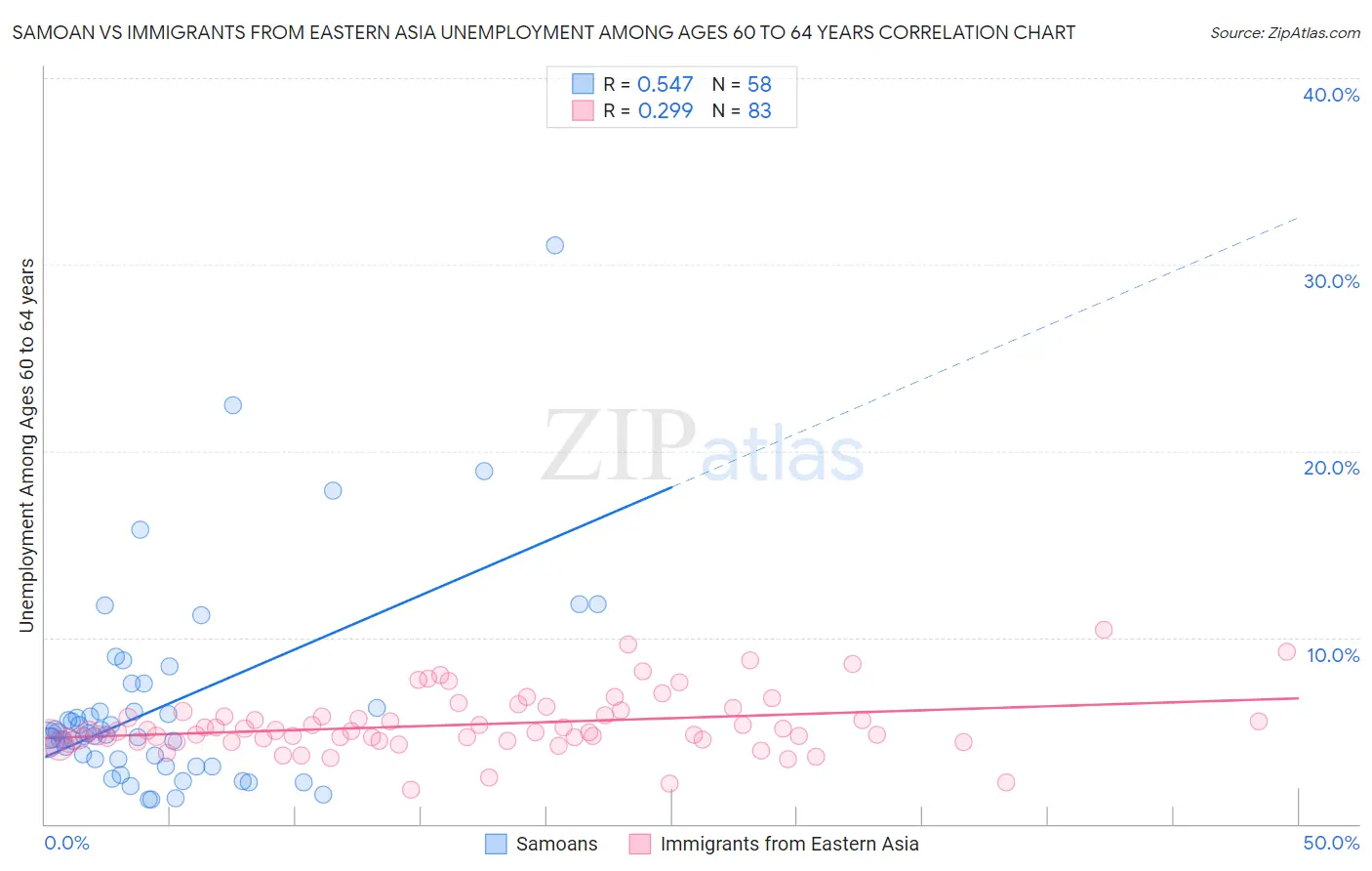 Samoan vs Immigrants from Eastern Asia Unemployment Among Ages 60 to 64 years