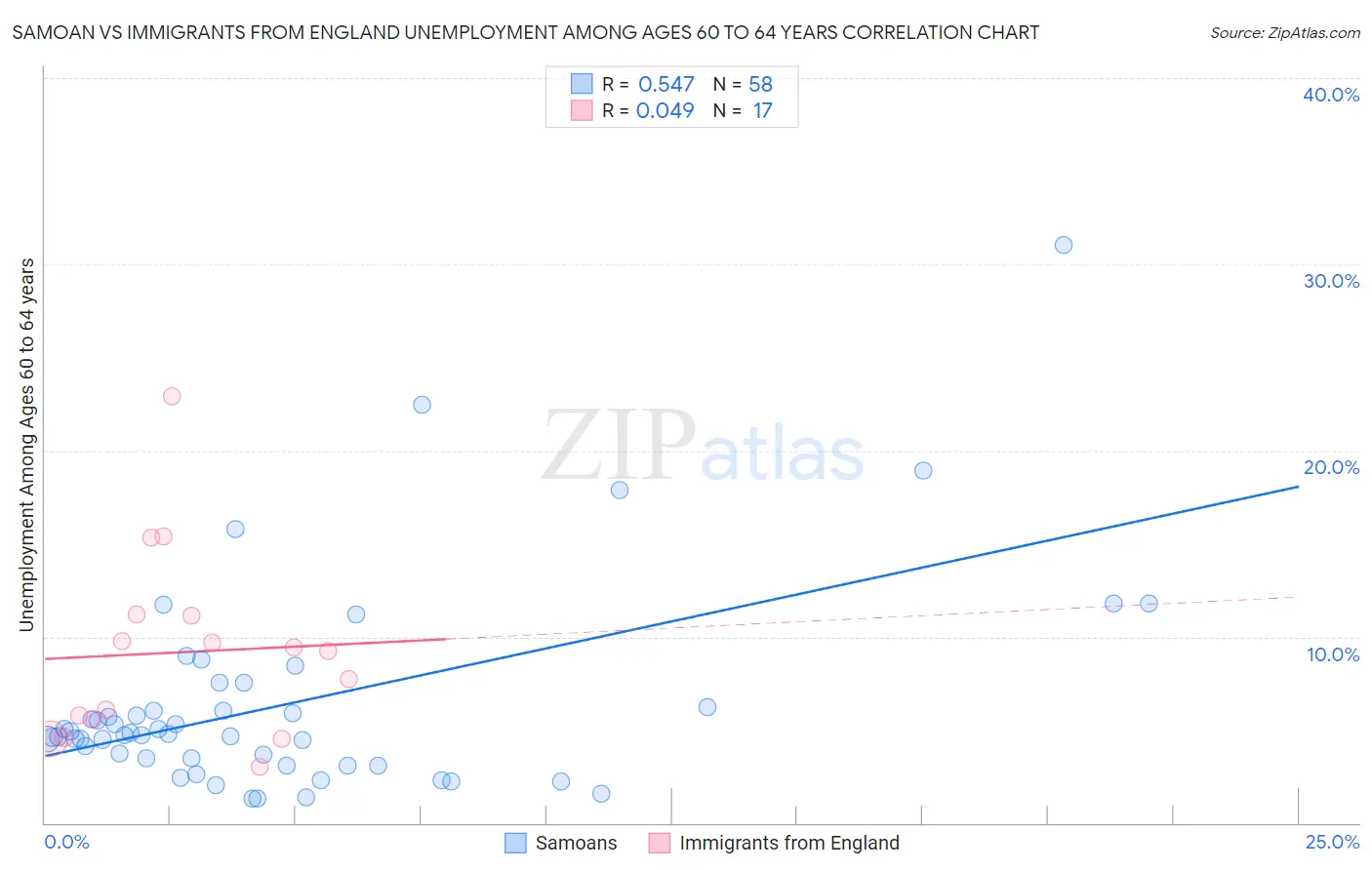 Samoan vs Immigrants from England Unemployment Among Ages 60 to 64 years