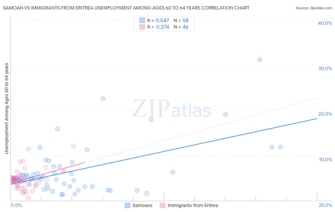 Samoan vs Immigrants from Eritrea Unemployment Among Ages 60 to 64 years