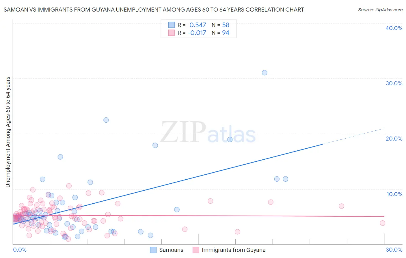 Samoan vs Immigrants from Guyana Unemployment Among Ages 60 to 64 years