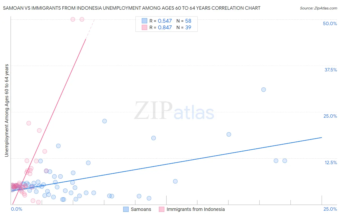 Samoan vs Immigrants from Indonesia Unemployment Among Ages 60 to 64 years