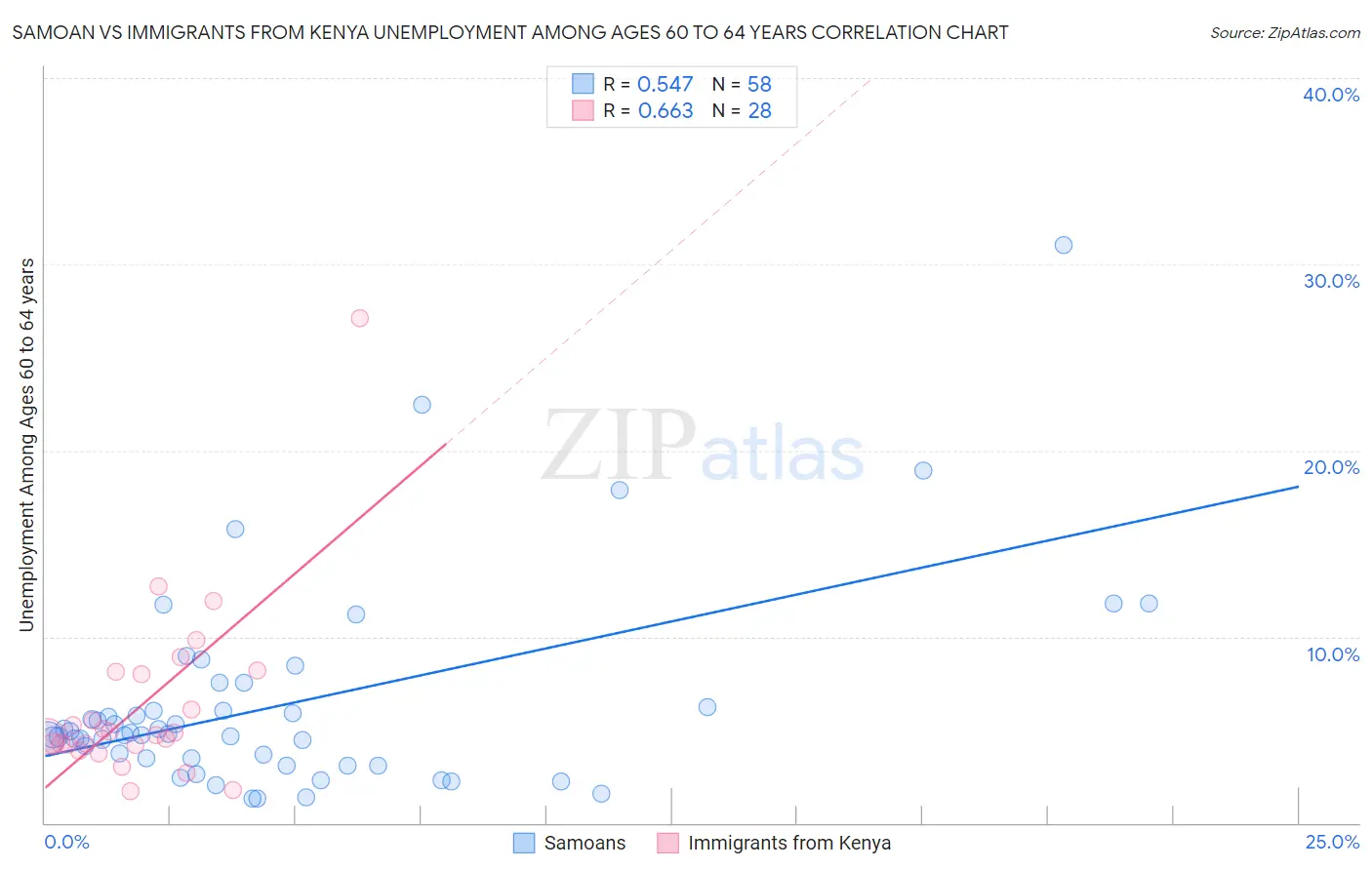 Samoan vs Immigrants from Kenya Unemployment Among Ages 60 to 64 years