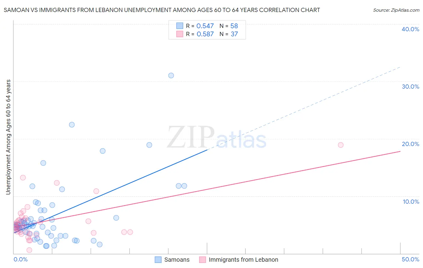 Samoan vs Immigrants from Lebanon Unemployment Among Ages 60 to 64 years