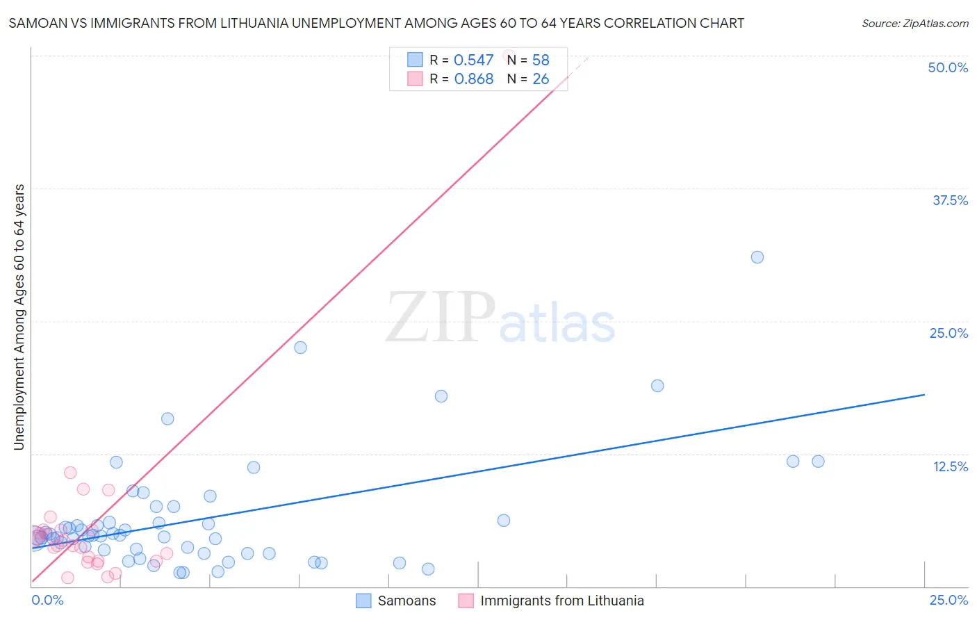 Samoan vs Immigrants from Lithuania Unemployment Among Ages 60 to 64 years