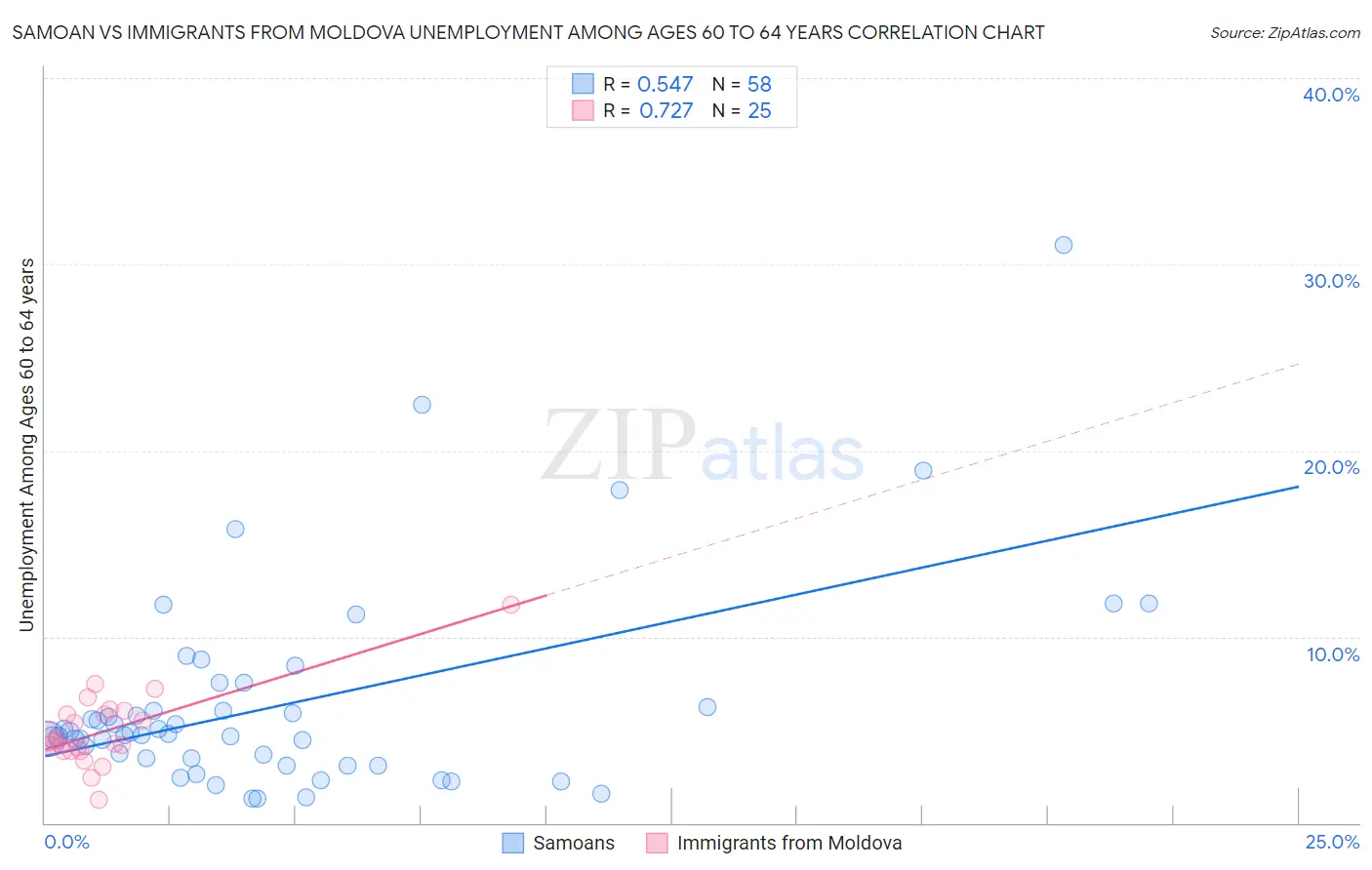 Samoan vs Immigrants from Moldova Unemployment Among Ages 60 to 64 years