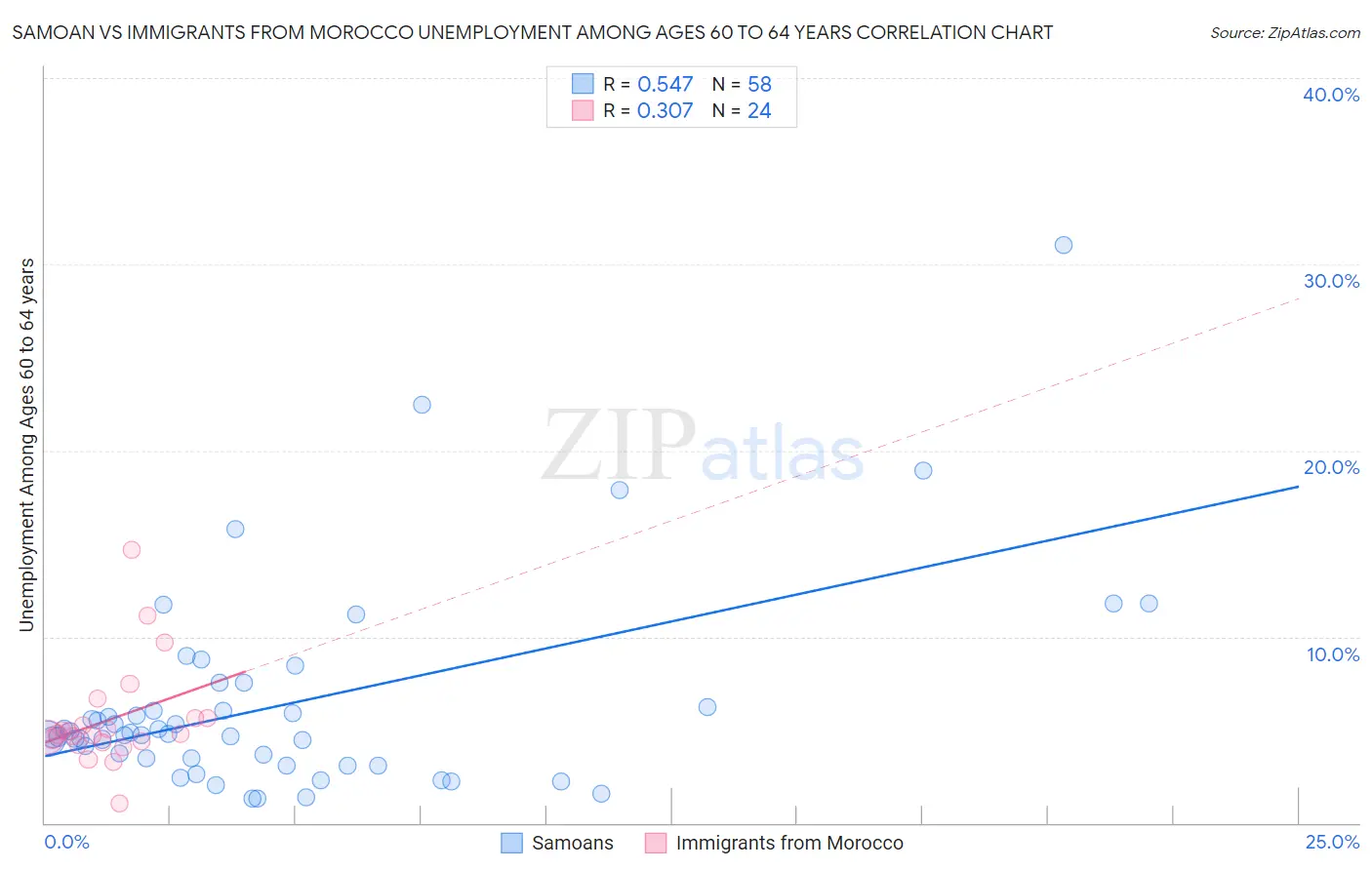 Samoan vs Immigrants from Morocco Unemployment Among Ages 60 to 64 years