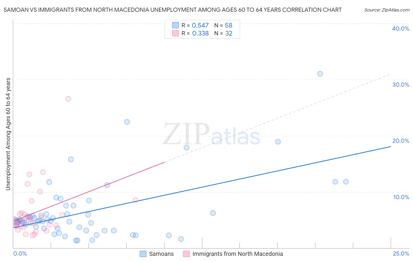 Samoan vs Immigrants from North Macedonia Unemployment Among Ages 60 to 64 years