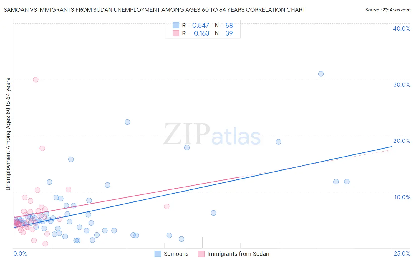 Samoan vs Immigrants from Sudan Unemployment Among Ages 60 to 64 years