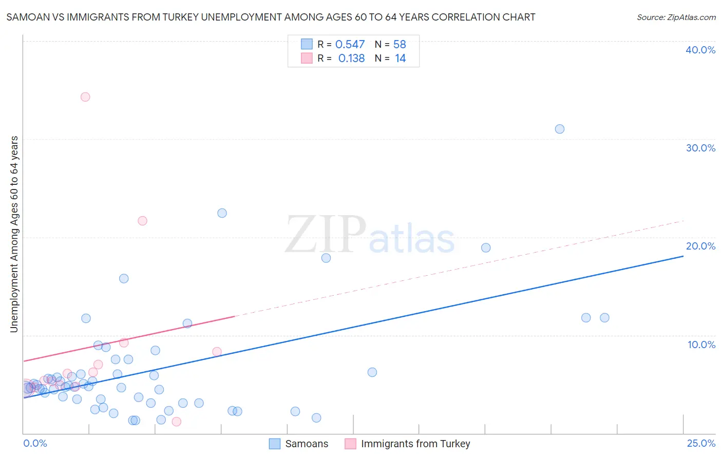 Samoan vs Immigrants from Turkey Unemployment Among Ages 60 to 64 years