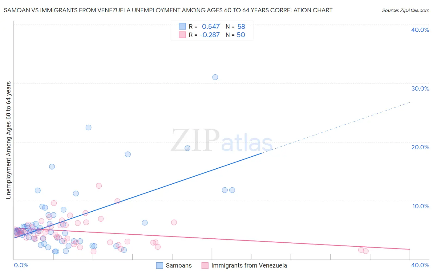 Samoan vs Immigrants from Venezuela Unemployment Among Ages 60 to 64 years