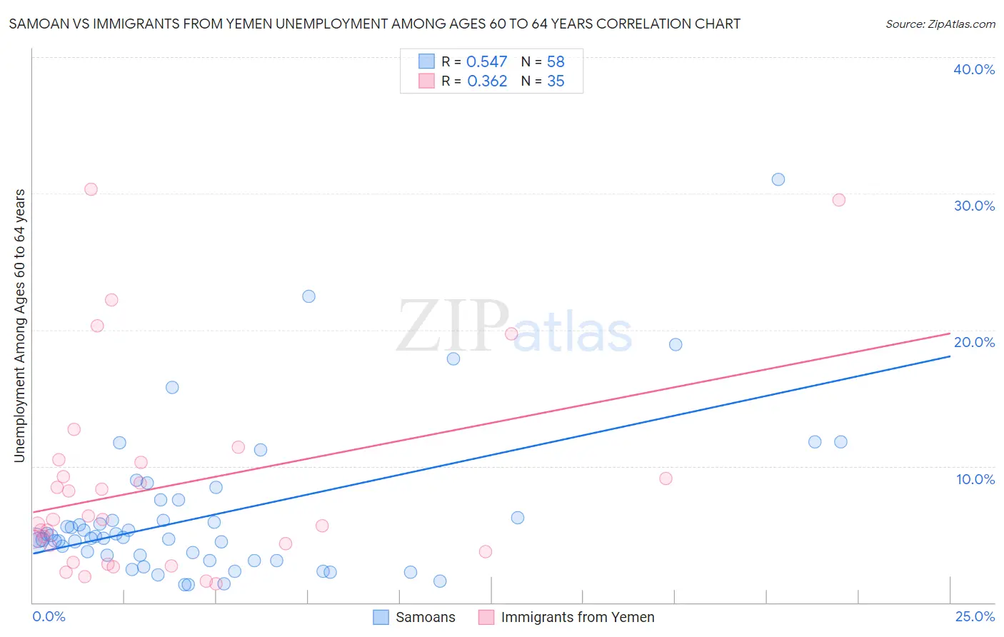 Samoan vs Immigrants from Yemen Unemployment Among Ages 60 to 64 years