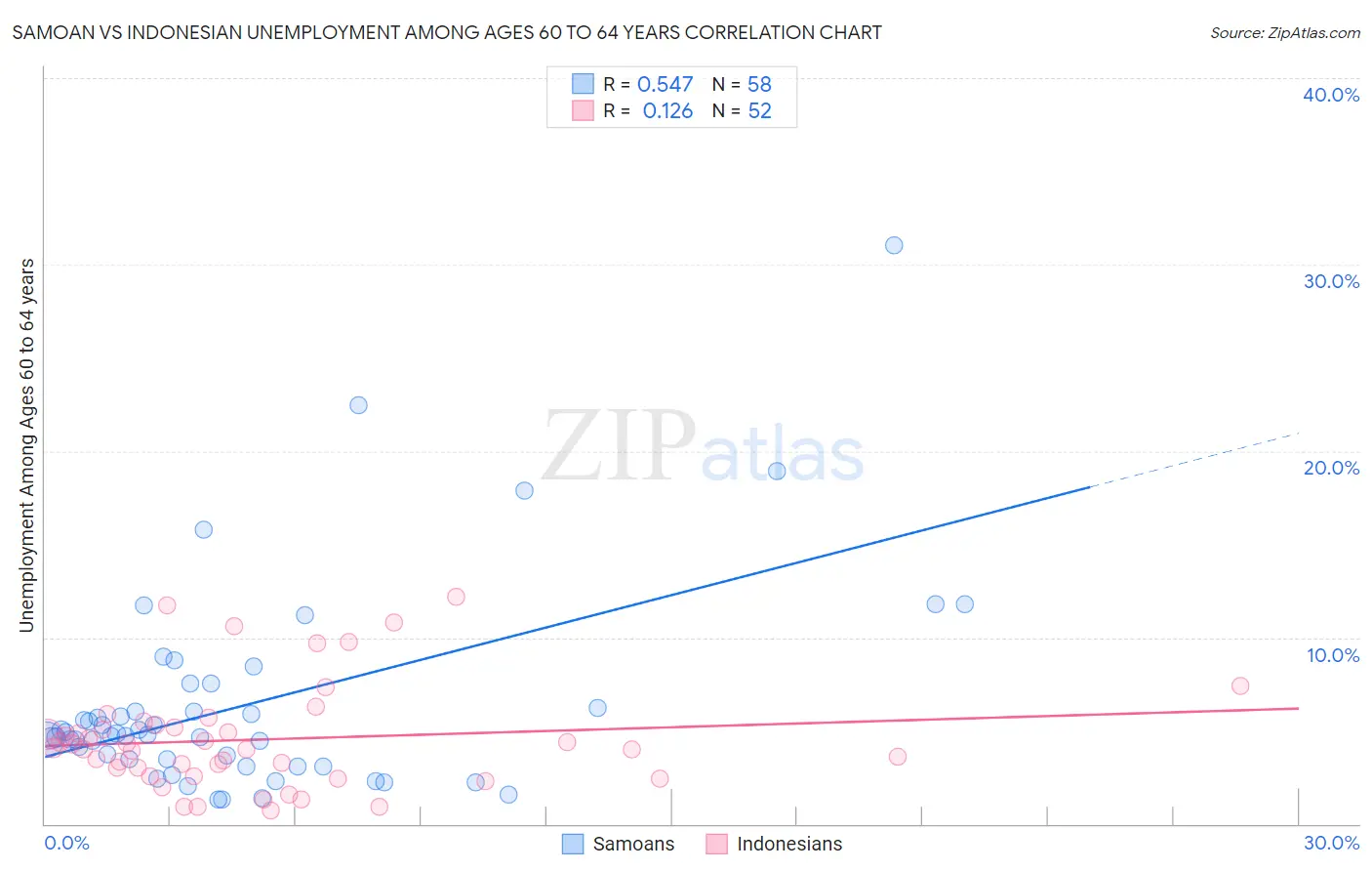 Samoan vs Indonesian Unemployment Among Ages 60 to 64 years