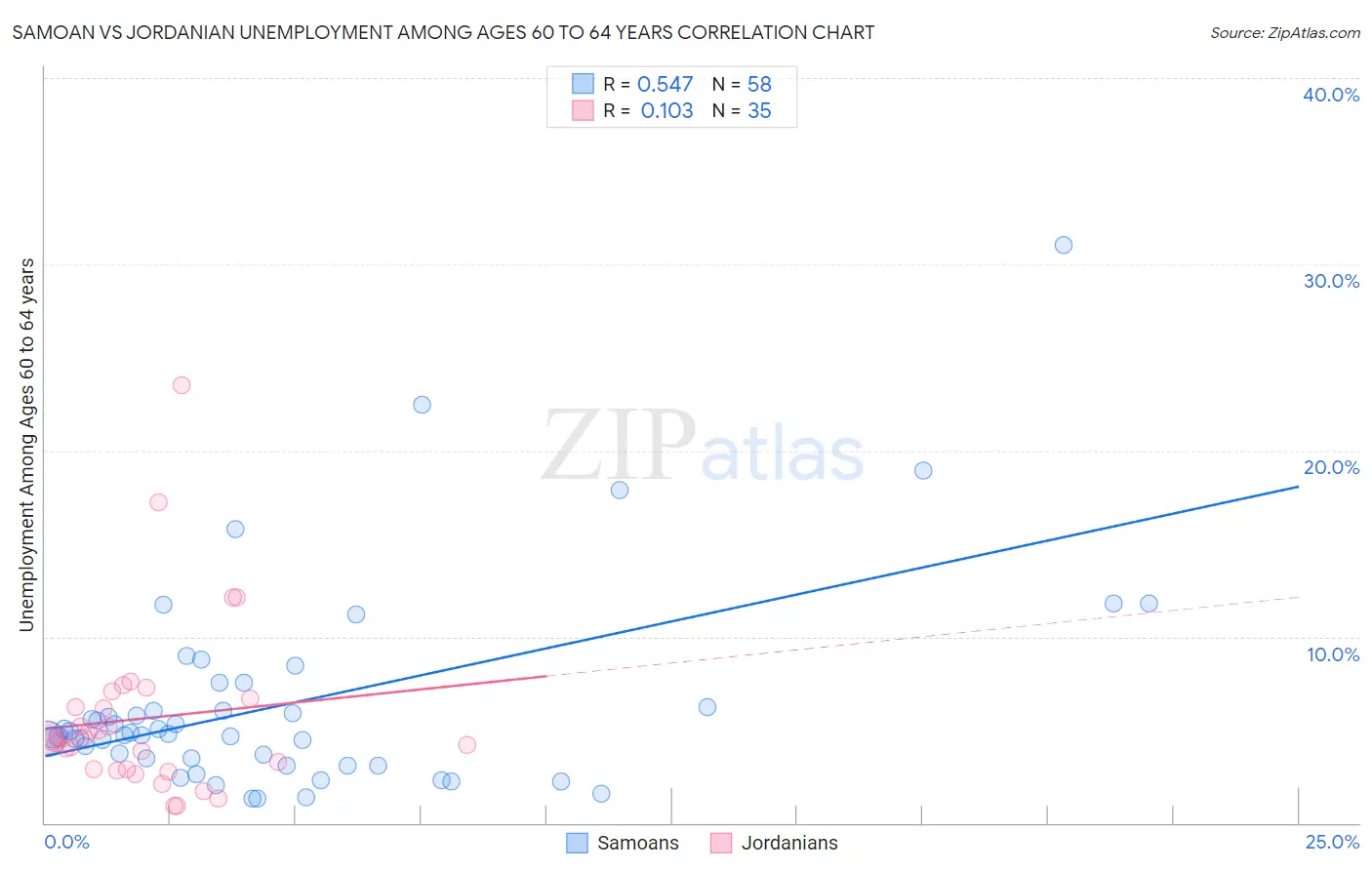 Samoan vs Jordanian Unemployment Among Ages 60 to 64 years