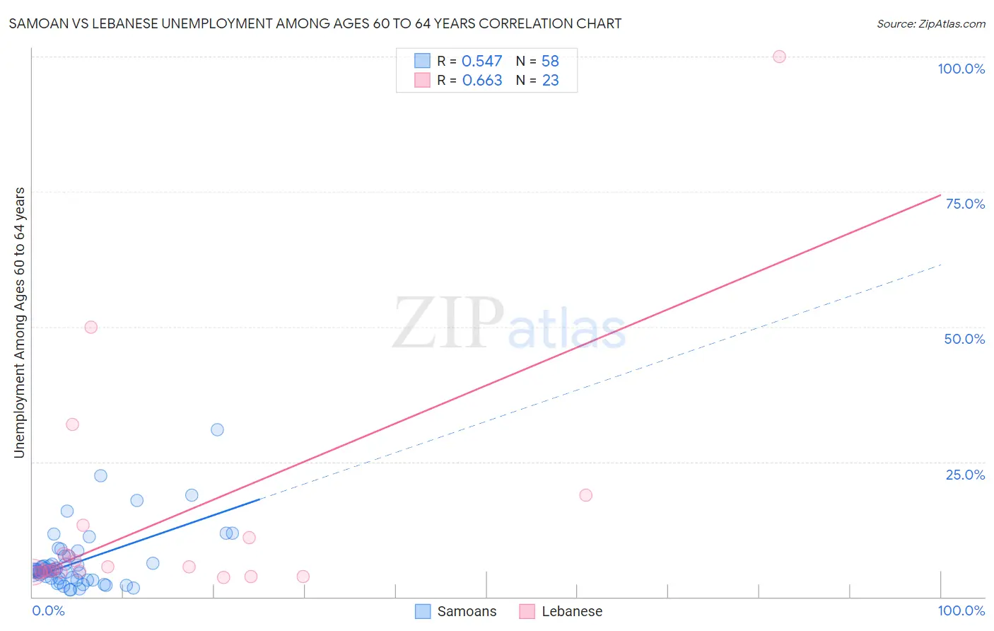 Samoan vs Lebanese Unemployment Among Ages 60 to 64 years