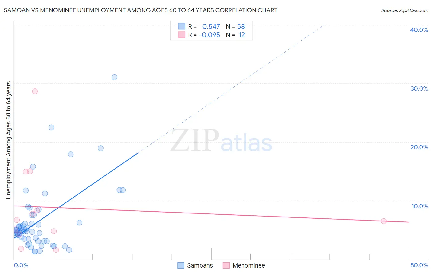 Samoan vs Menominee Unemployment Among Ages 60 to 64 years