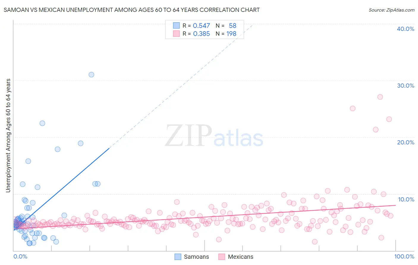 Samoan vs Mexican Unemployment Among Ages 60 to 64 years