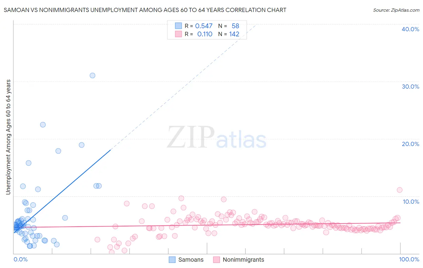 Samoan vs Nonimmigrants Unemployment Among Ages 60 to 64 years