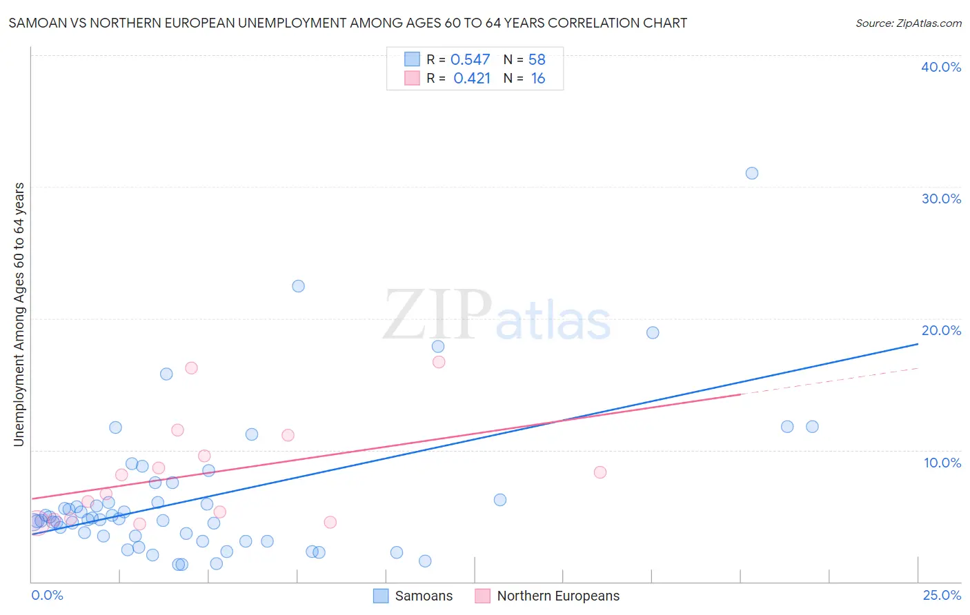 Samoan vs Northern European Unemployment Among Ages 60 to 64 years