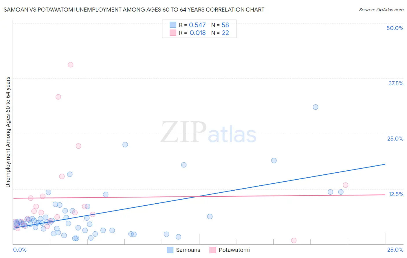 Samoan vs Potawatomi Unemployment Among Ages 60 to 64 years