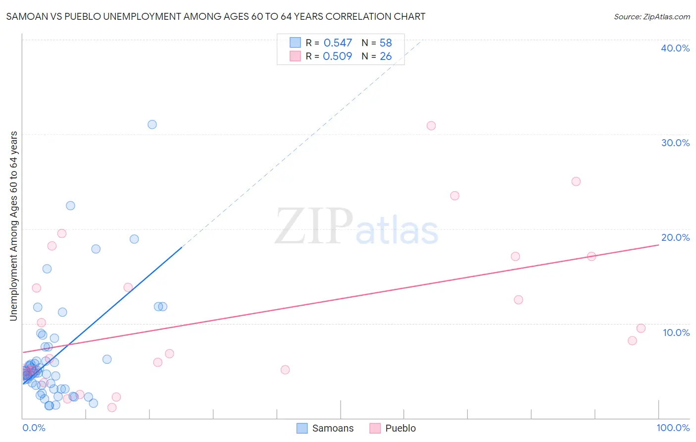 Samoan vs Pueblo Unemployment Among Ages 60 to 64 years