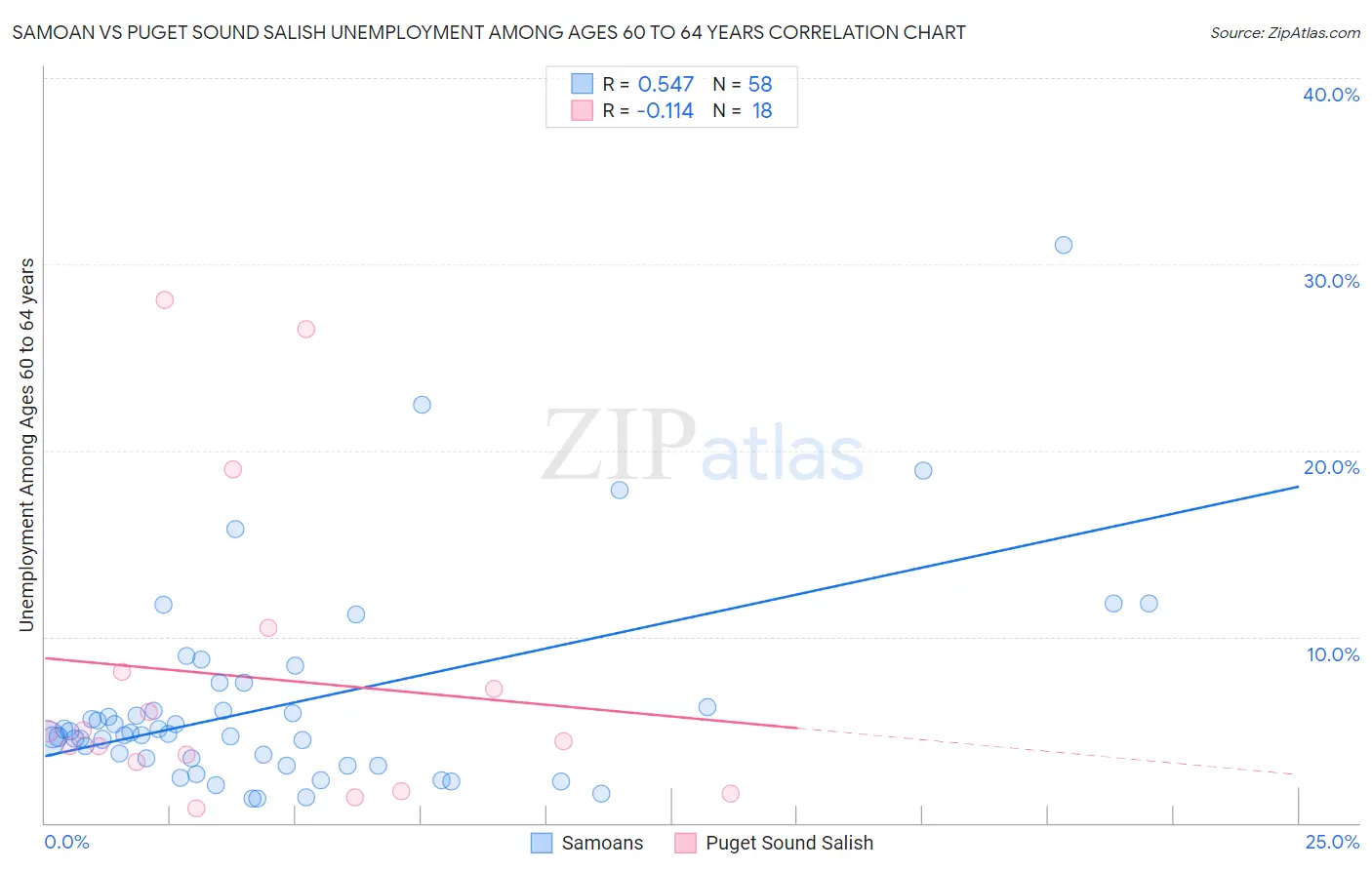 Samoan vs Puget Sound Salish Unemployment Among Ages 60 to 64 years