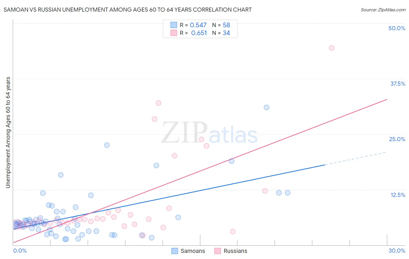 Samoan vs Russian Unemployment Among Ages 60 to 64 years