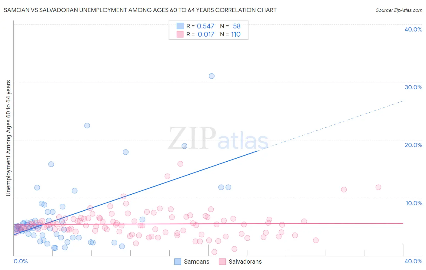 Samoan vs Salvadoran Unemployment Among Ages 60 to 64 years