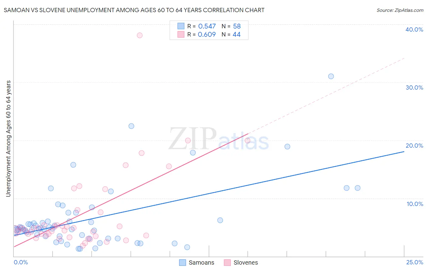 Samoan vs Slovene Unemployment Among Ages 60 to 64 years