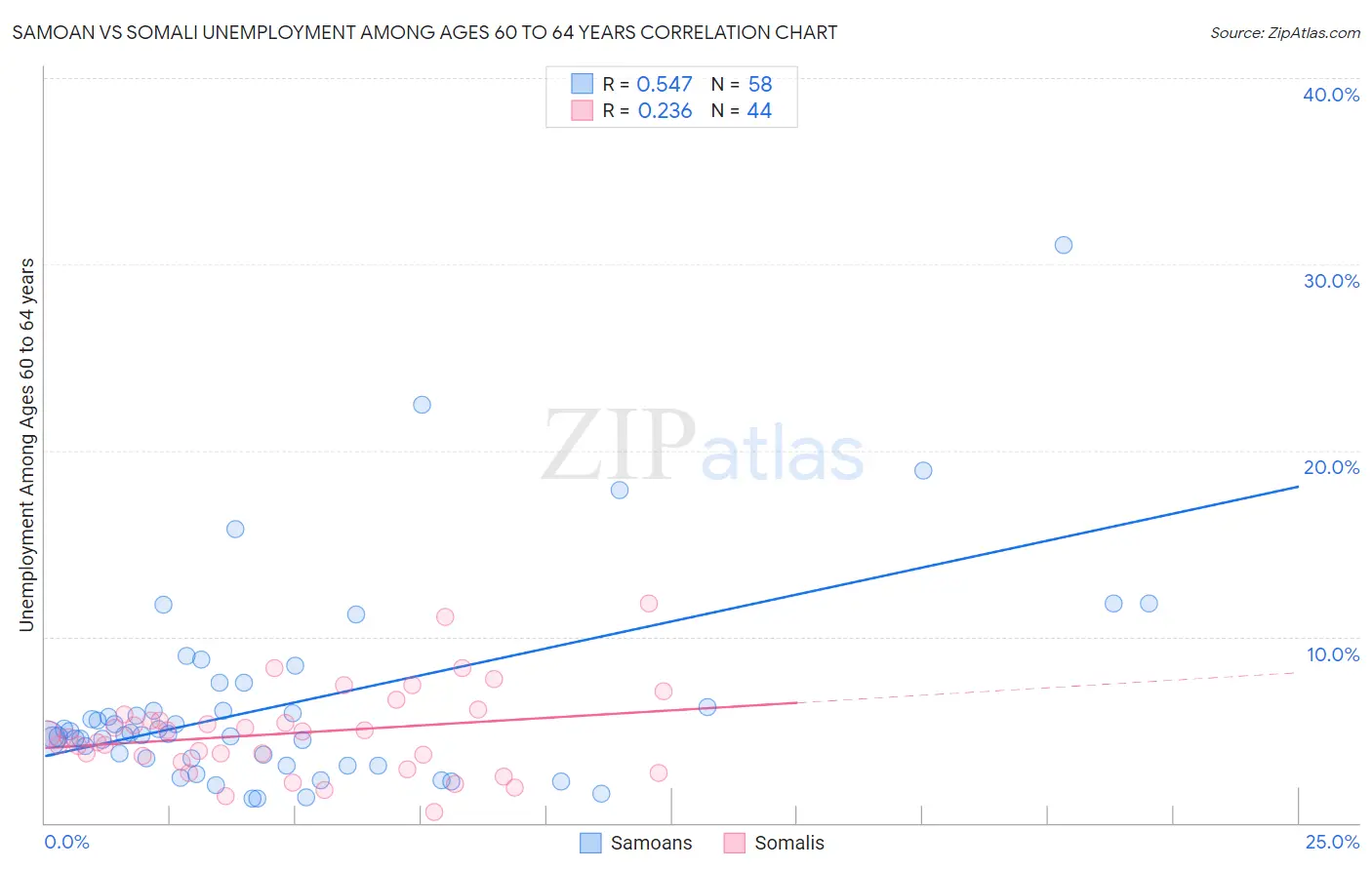 Samoan vs Somali Unemployment Among Ages 60 to 64 years