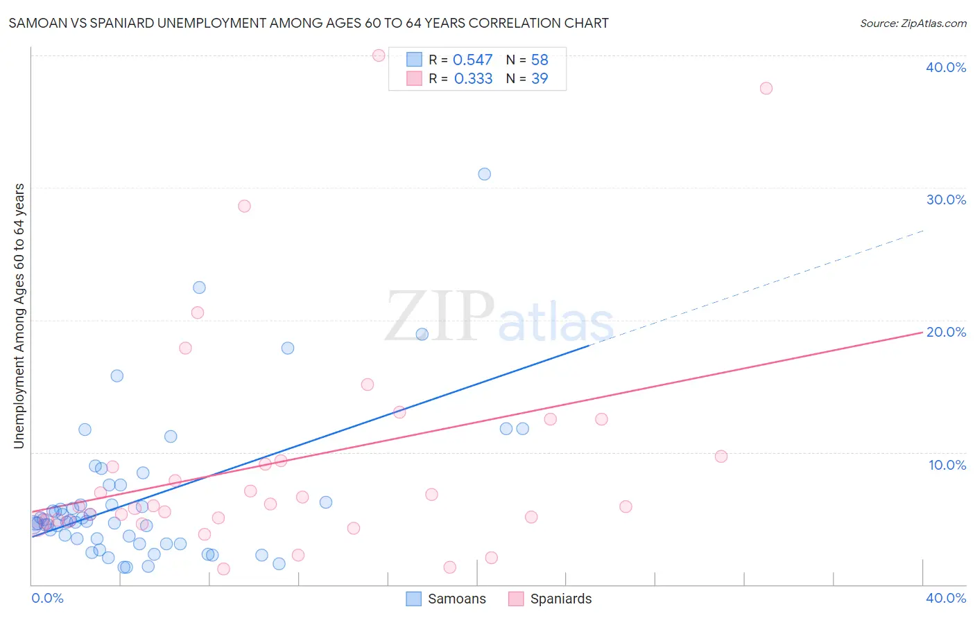Samoan vs Spaniard Unemployment Among Ages 60 to 64 years