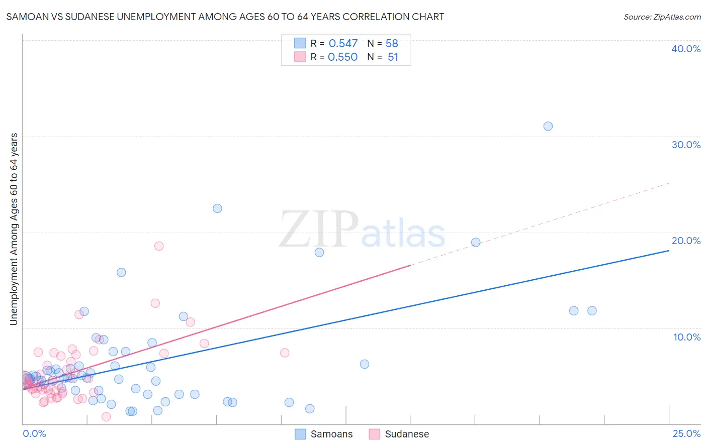 Samoan vs Sudanese Unemployment Among Ages 60 to 64 years