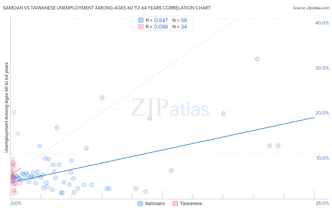 Samoan vs Taiwanese Unemployment Among Ages 60 to 64 years