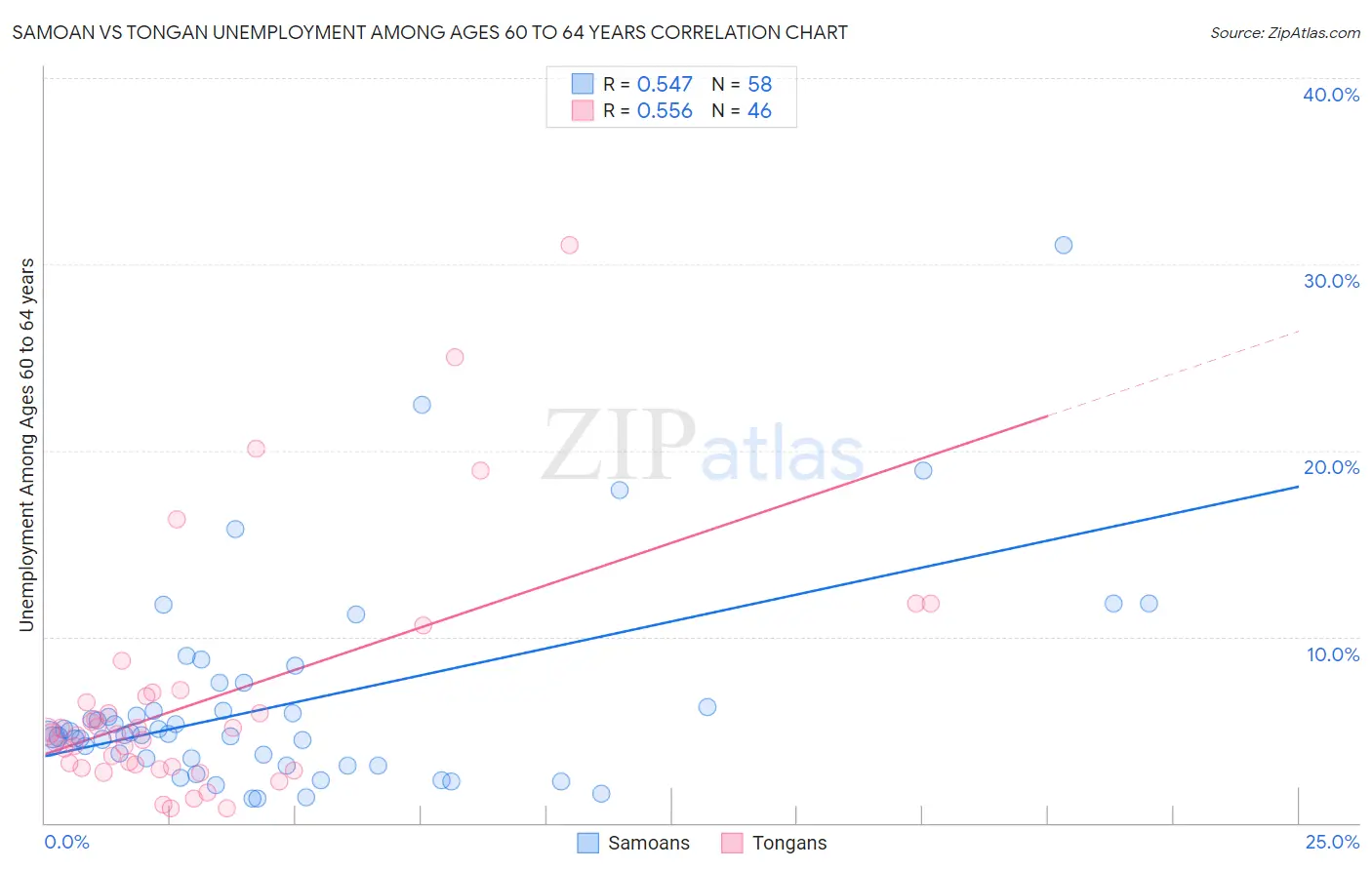 Samoan vs Tongan Unemployment Among Ages 60 to 64 years