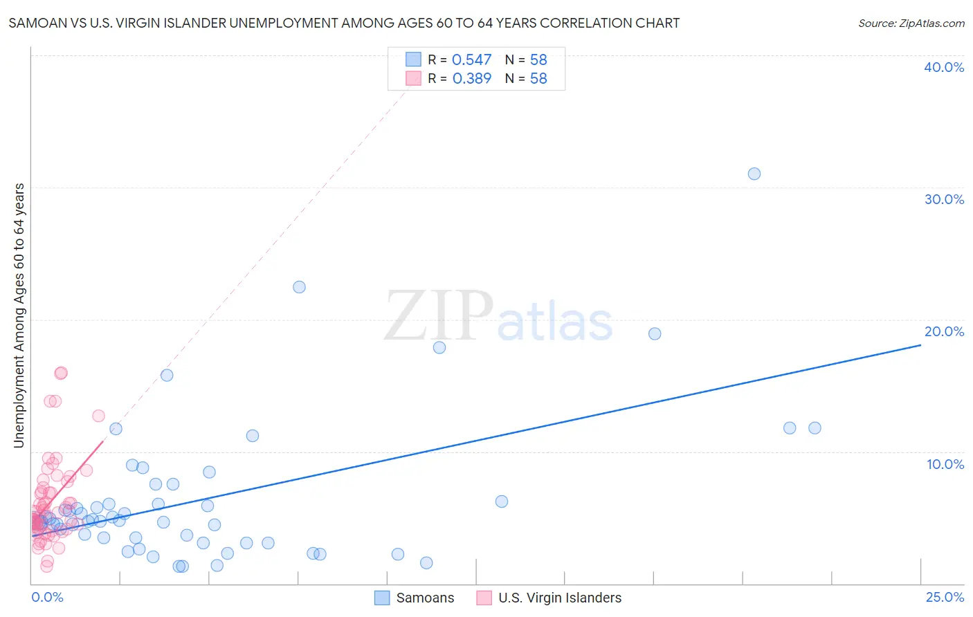 Samoan vs U.S. Virgin Islander Unemployment Among Ages 60 to 64 years