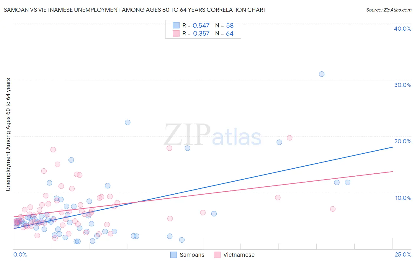 Samoan vs Vietnamese Unemployment Among Ages 60 to 64 years
