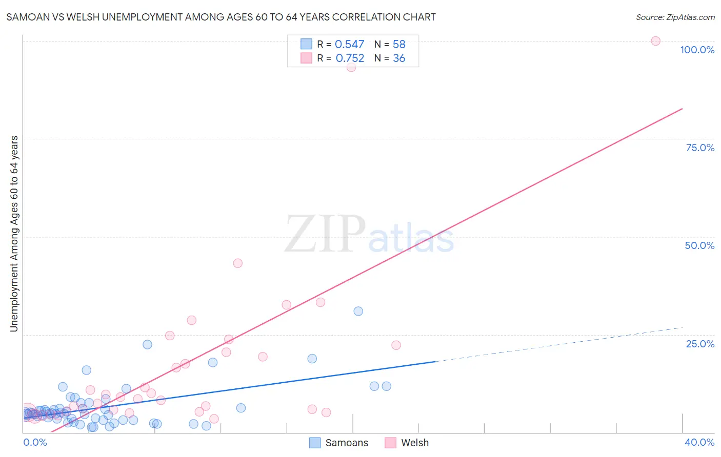 Samoan vs Welsh Unemployment Among Ages 60 to 64 years