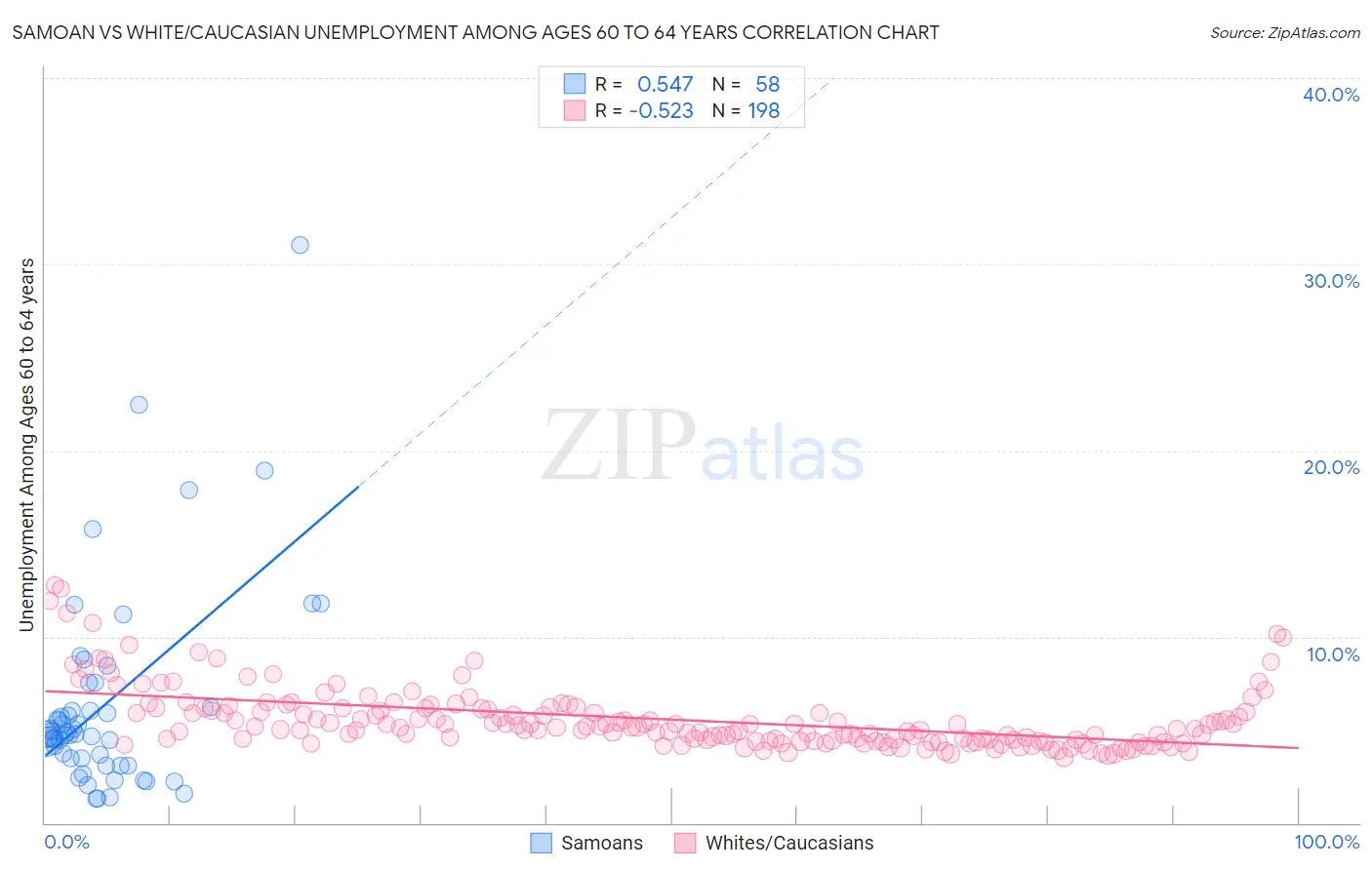 Samoan vs White/Caucasian Unemployment Among Ages 60 to 64 years