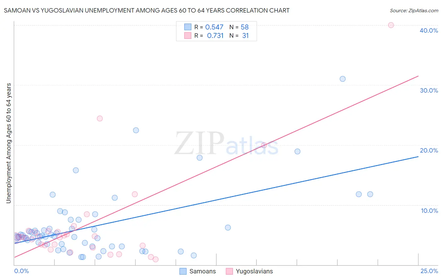 Samoan vs Yugoslavian Unemployment Among Ages 60 to 64 years