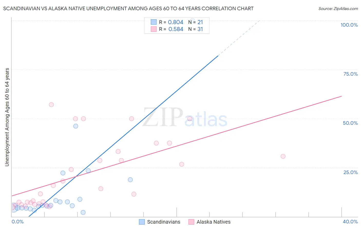 Scandinavian vs Alaska Native Unemployment Among Ages 60 to 64 years